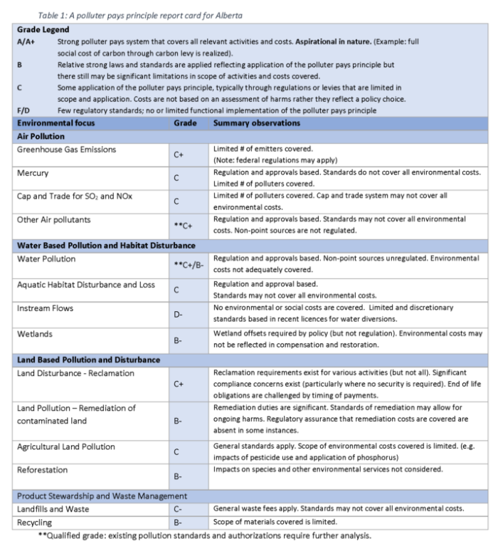 Polluter pays principle in Alberta: A state of and a foundation for the ...