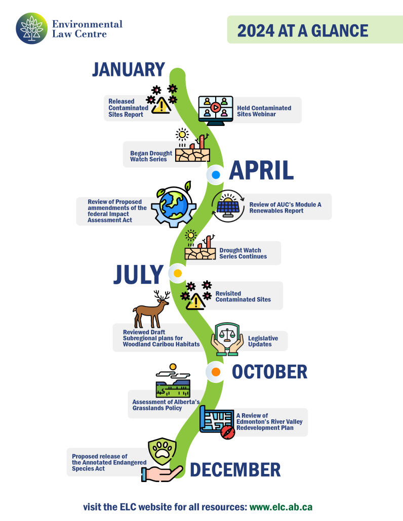 Timeline of major projects at the Environmental Law Centre